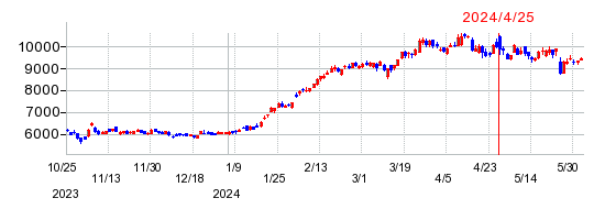 富士電機の株価チャート